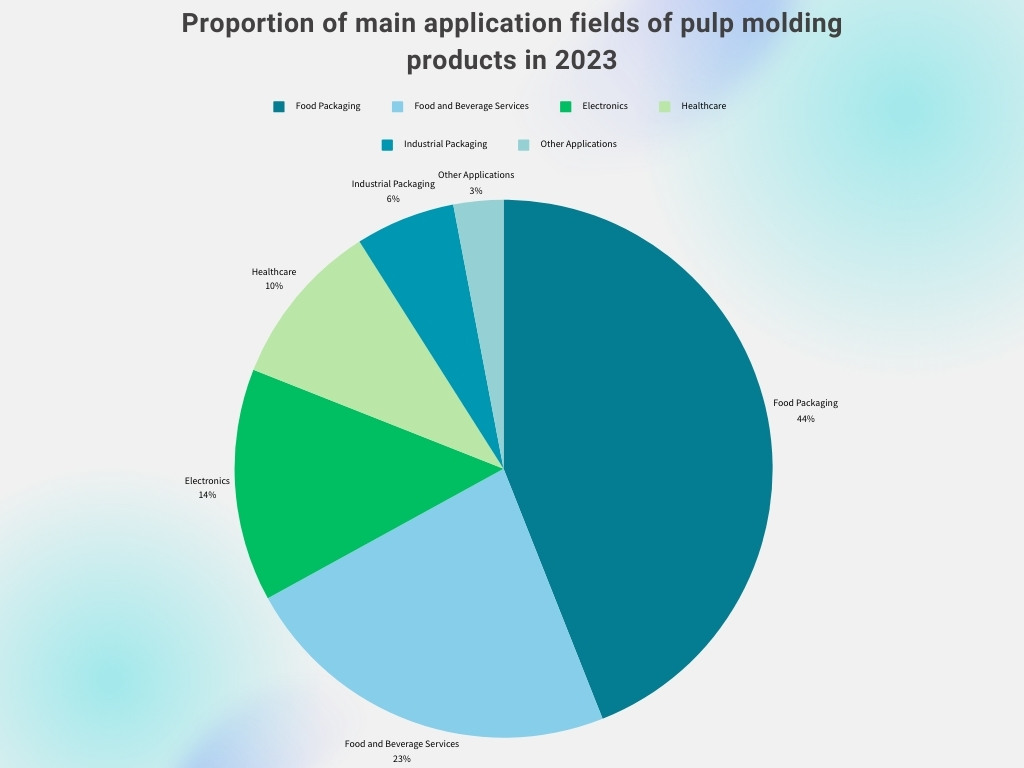 Proportion-of-main-application-fields-of-pulp-molding-products-in-2023