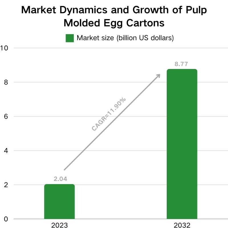 market dynamics and growth of pulp molded egg cartons