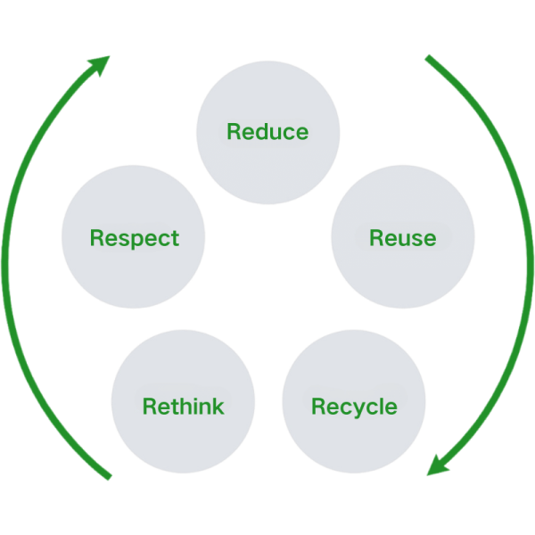 5r principles 5r principles